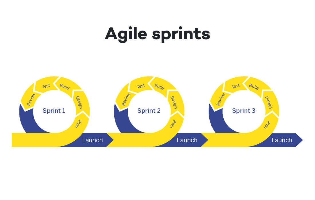 Agile sprints