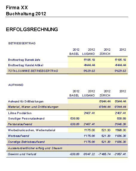Die Prozessoptimierung in der Produktion kann unterschiedliche Ziele verfolgen. Letztlich geht es jedoch darum, die Prozesse der Produktion des Unternehmens zu verbessern um daraus eine der folgenden Ziele zu erreichen.