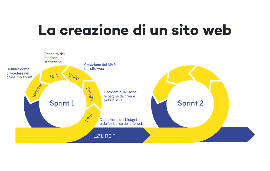 Esempio di applicazione della metodologia Agile