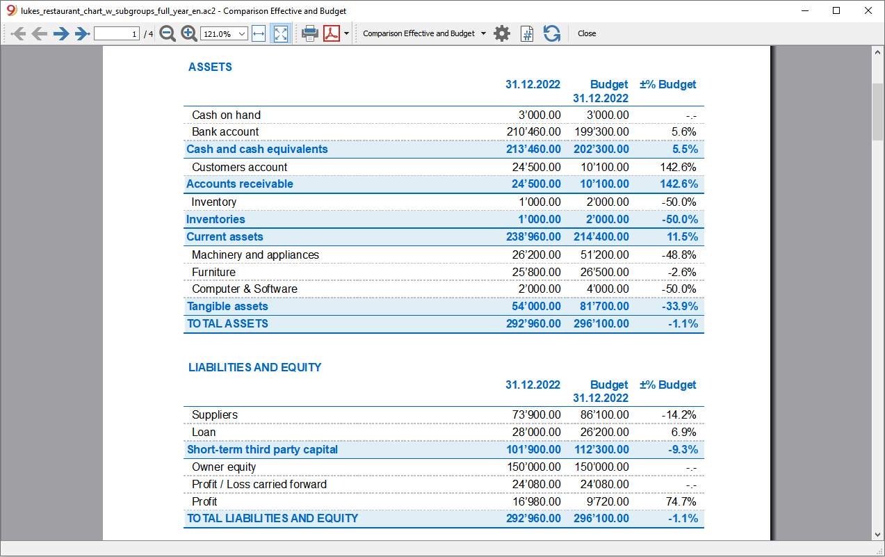accounts budget tangible assets balance