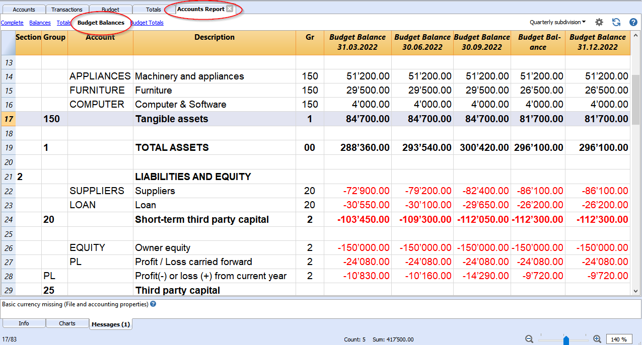 accounts budget tangible assets report