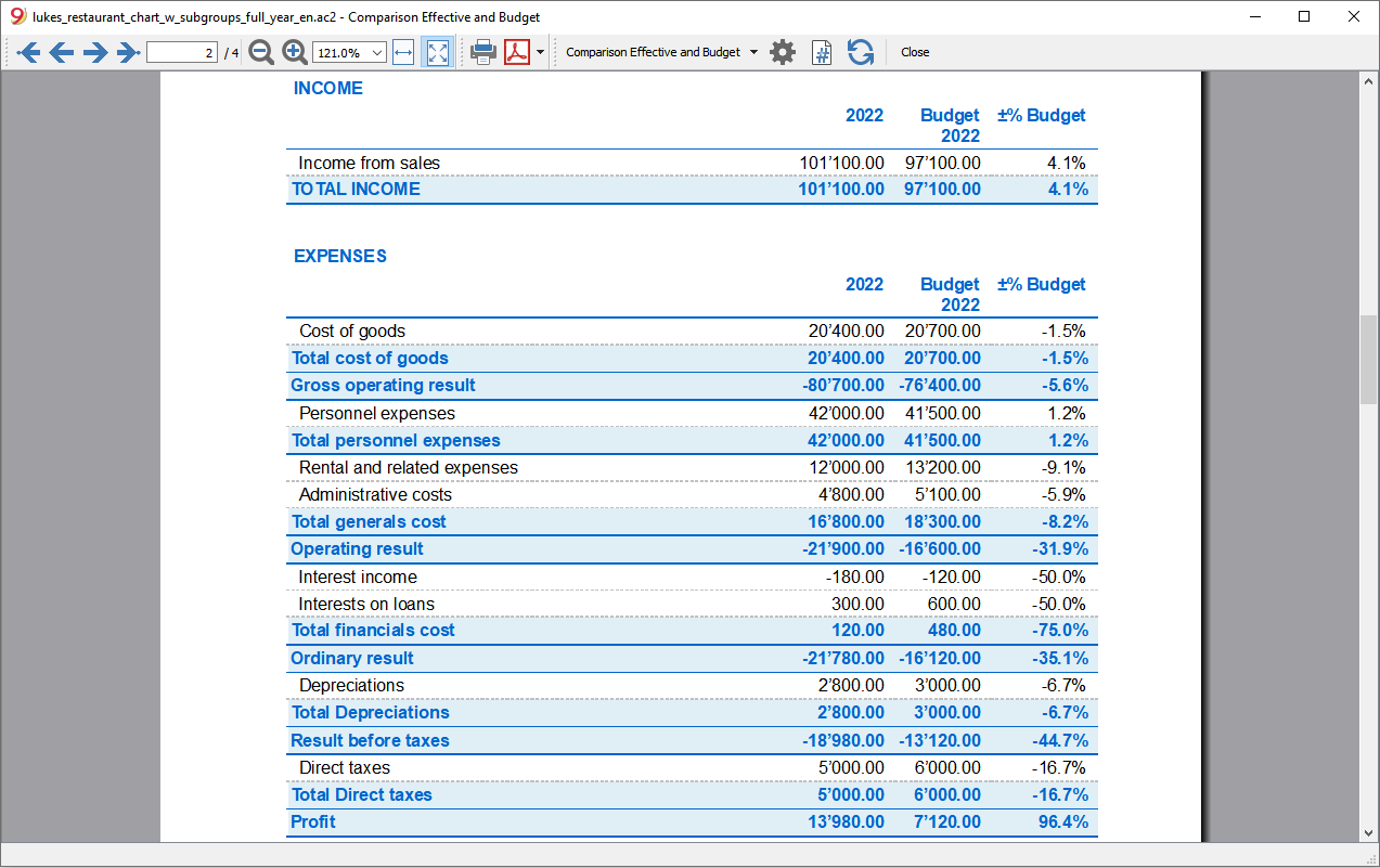 profit loss budget previous comparison