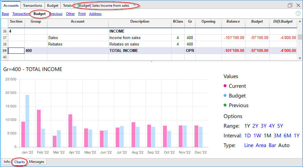tabella conti, previsione vendite