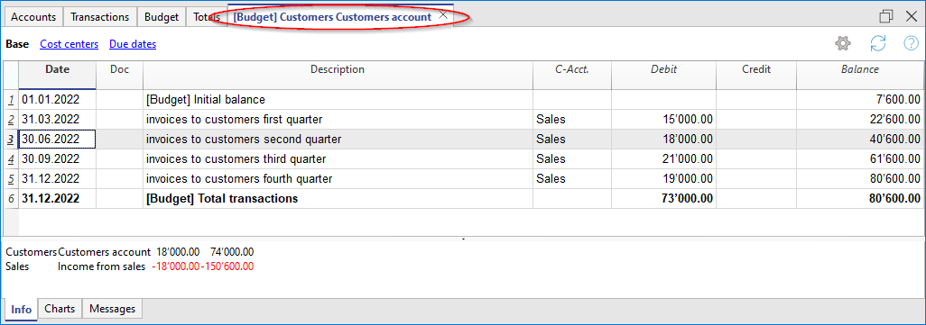 Account card for customers, Budget