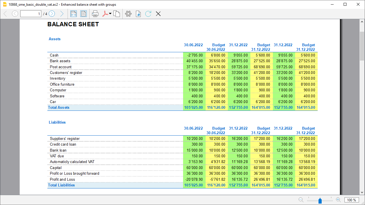 Formatierte Bilanz nach Gruppen nach Periode - Spalten farbig