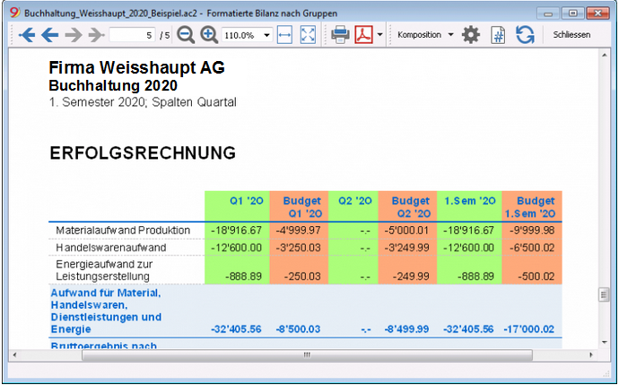 Formatierte Bilanz nach Gruppen nach Periode