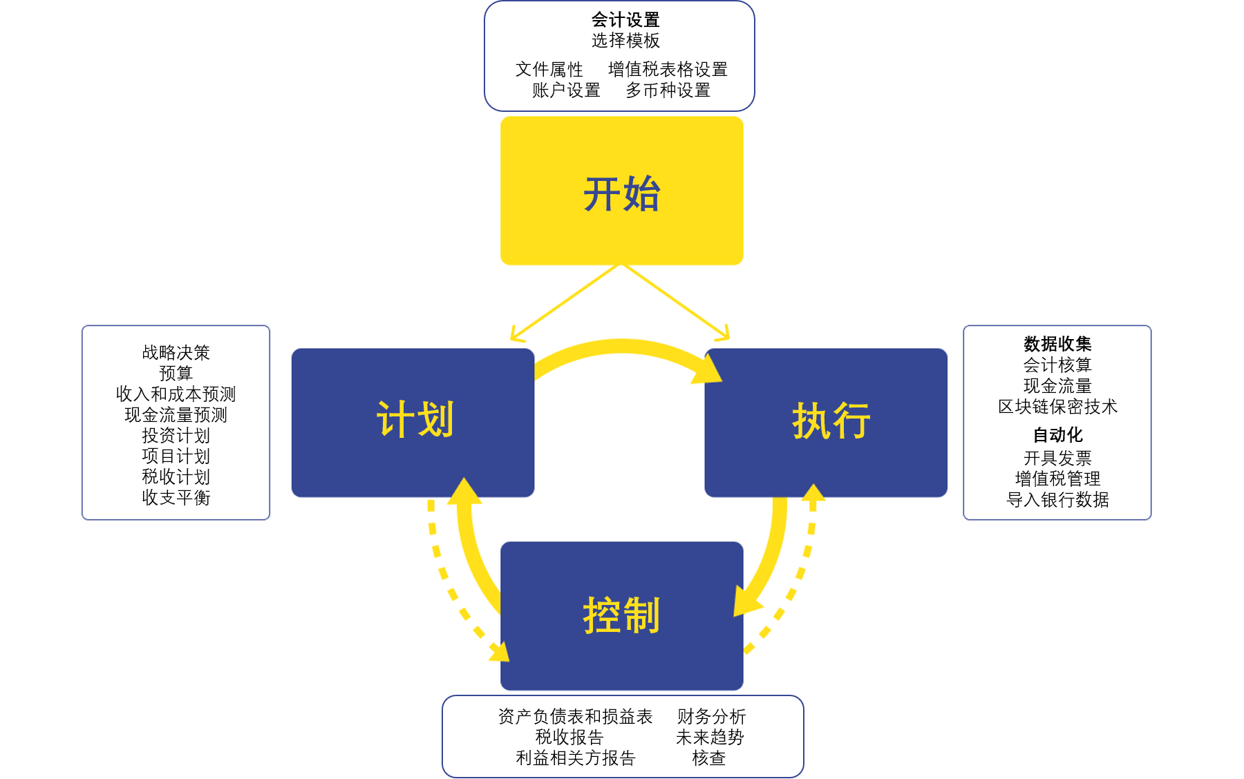 scheme planning executing controlling applied with banana accounting