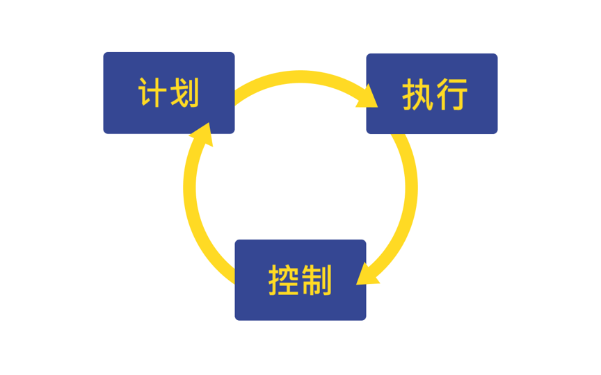 scheme planning executing controlling