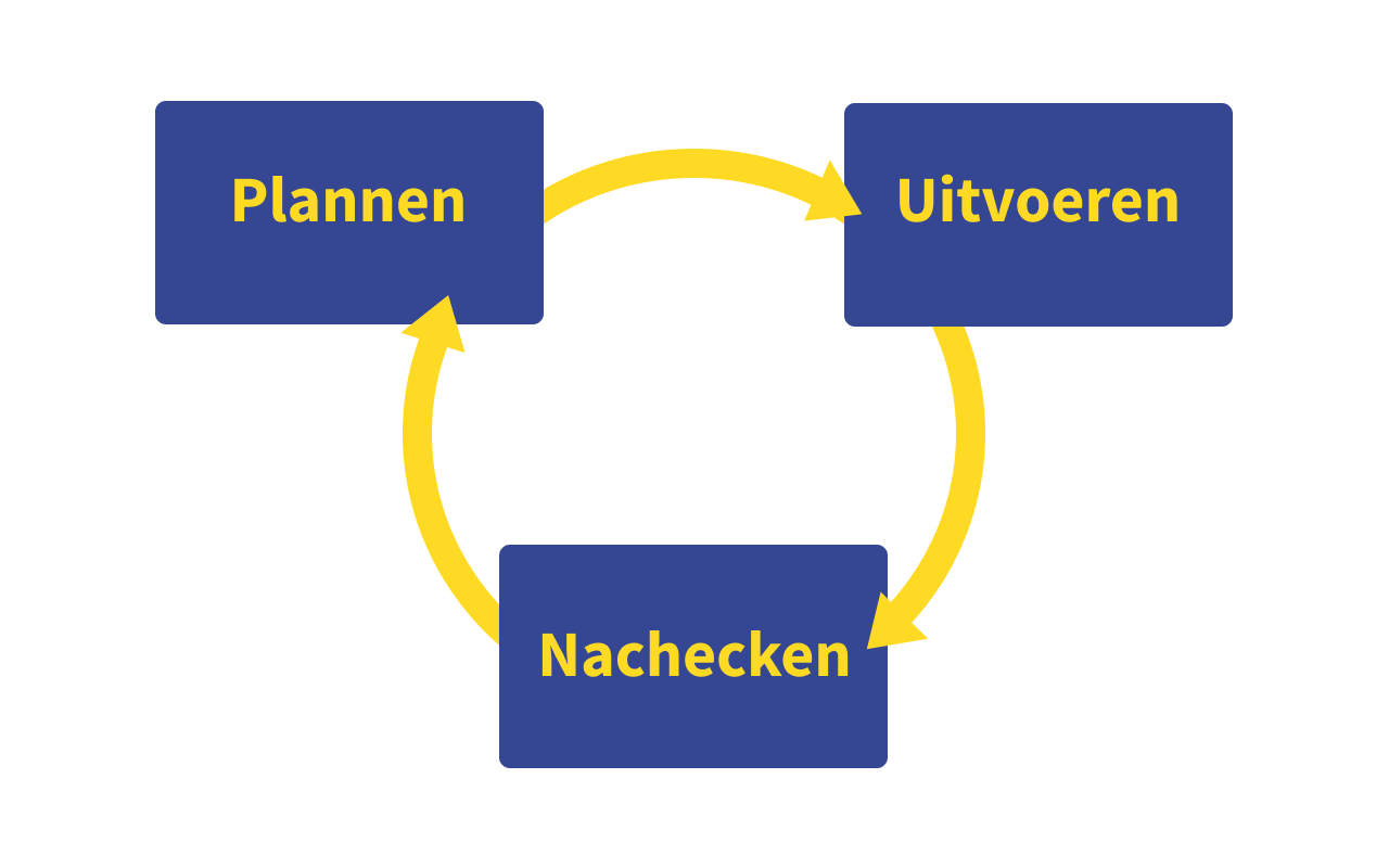Plannen_uitvoeren_controleren