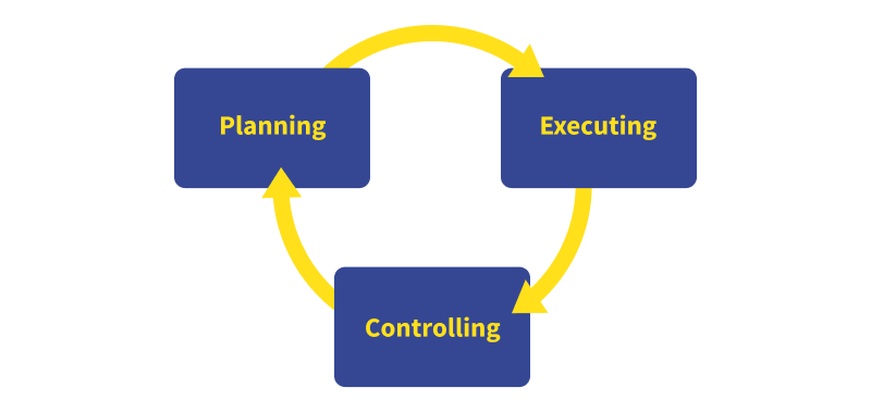 General scheme planning-executing-controlling