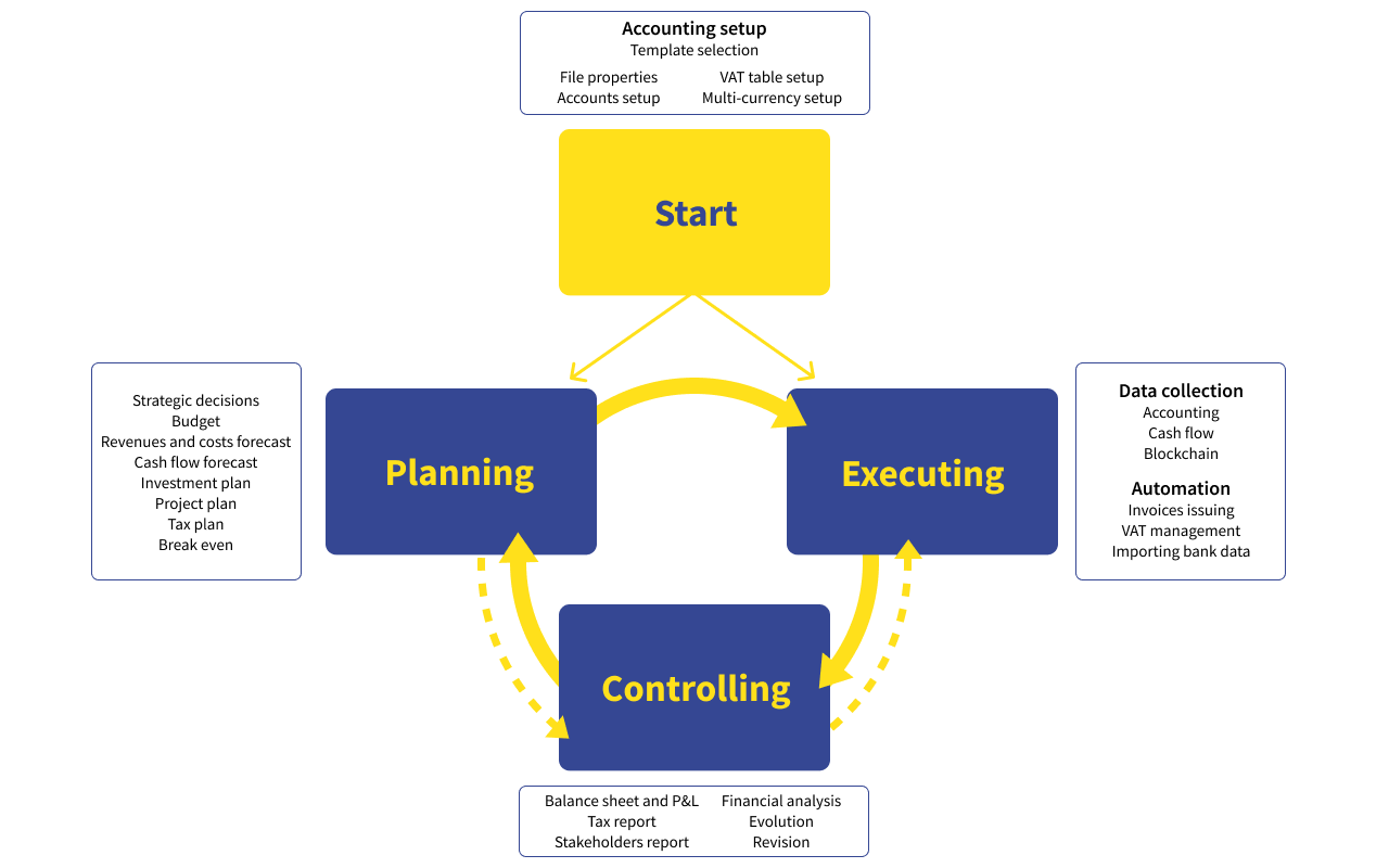 Scheme planning-executing-controlling applied with Banana Accounting
