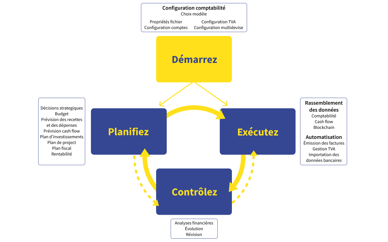 schema pianifica esegui controlla applicato a banana