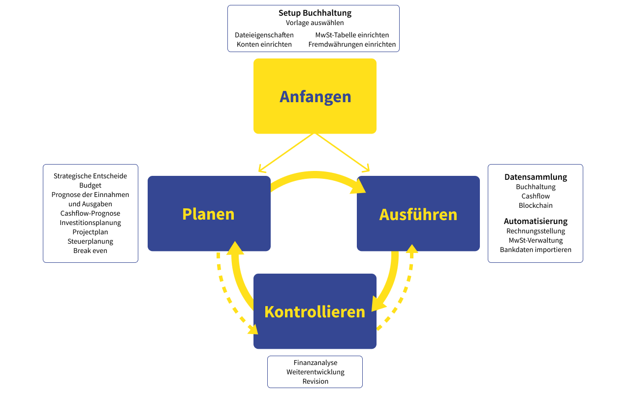 Schema planen-ausführen-kontrollieren angewandt auf Banana Buchhaltung