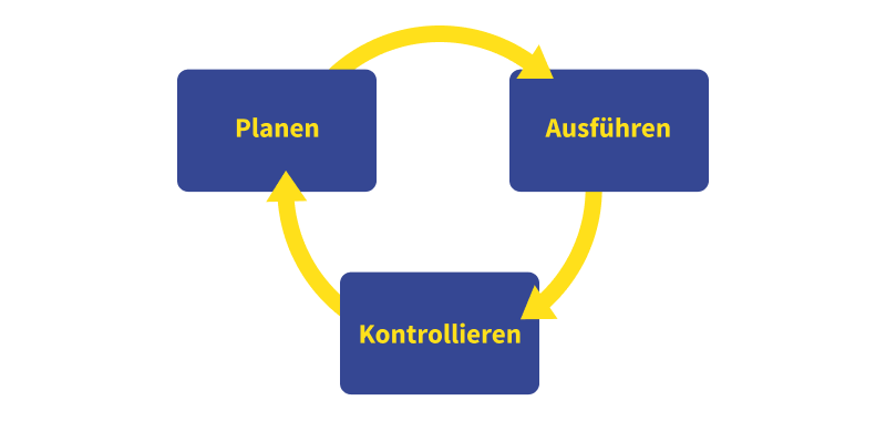 Allgemeines Schema planen-ausführen-kontrollieren