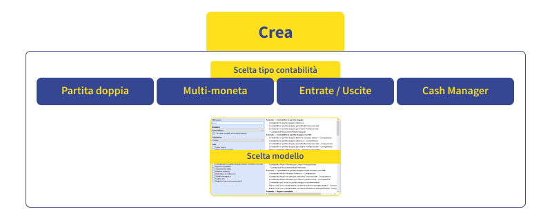 Schema Banana Contabilità fase crea