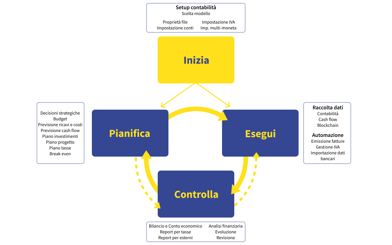 Schema pianifica-esegui-controlla applicato a Banana Contabilità